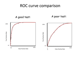 True
Positive
Rate
0%
100%
False Positive Rate
0
%
100%
True
Positive
Rate
0%
100%
False Positive Rate
0% 100%
A good test: A poor test:
ROC curve comparison
 