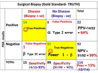 Surgical Biopsy (Gold Standard- TRUTH)
FNA
results
Positive
Disease
(Biopsy + ve)
No Disease
(Biopsy - ve)
Total
14

8 22
Negative
1
91

92
TOTAL 15 99 114
True Positives
False Positives
False Negatives
True Negatives
 Type I error
 Type II error Power 1 - 
Sensitivity
14/15=93%
Specificity
(91/99 = 92%)
PPV=14/22
= 64%
NPV =
91/92 = 99%
Prev = 13%
(15/114)
 