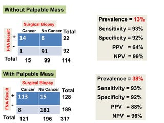 14 8
1 91
Without Palpable Mass
Surgical Biopsy
Cancer No Cancer
FNA
Result
+
-
Total 15 99
22
92
114
113 15
8 181
Surgical Biopsy
Cancer No Cancer
FNA
Result
+
-
Total 121 196
128
189
317
With Palpable Mass
Total
Total
Prevalence = 13%
Sensitivity = 93%
Specificity = 92%
PPV = 64%
NPV = 99%
Prevalence = 38%
Sensitivity = 93%
Specificity = 92%
PPV = 88%
NPV = 96%
 
