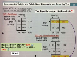 Two Stage Screening - Net Specificity
Net Sensitivity = 315/500 = 63% ( )
Net Specificity = 7600 + 1710/ 9500 =
98% ( )
Assessing the Validity and Reliability of Diagnostic and Screening Test
PPV-?
 