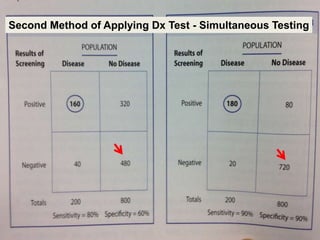 Second Method of Applying Dx Test - Simultaneous Testing
 