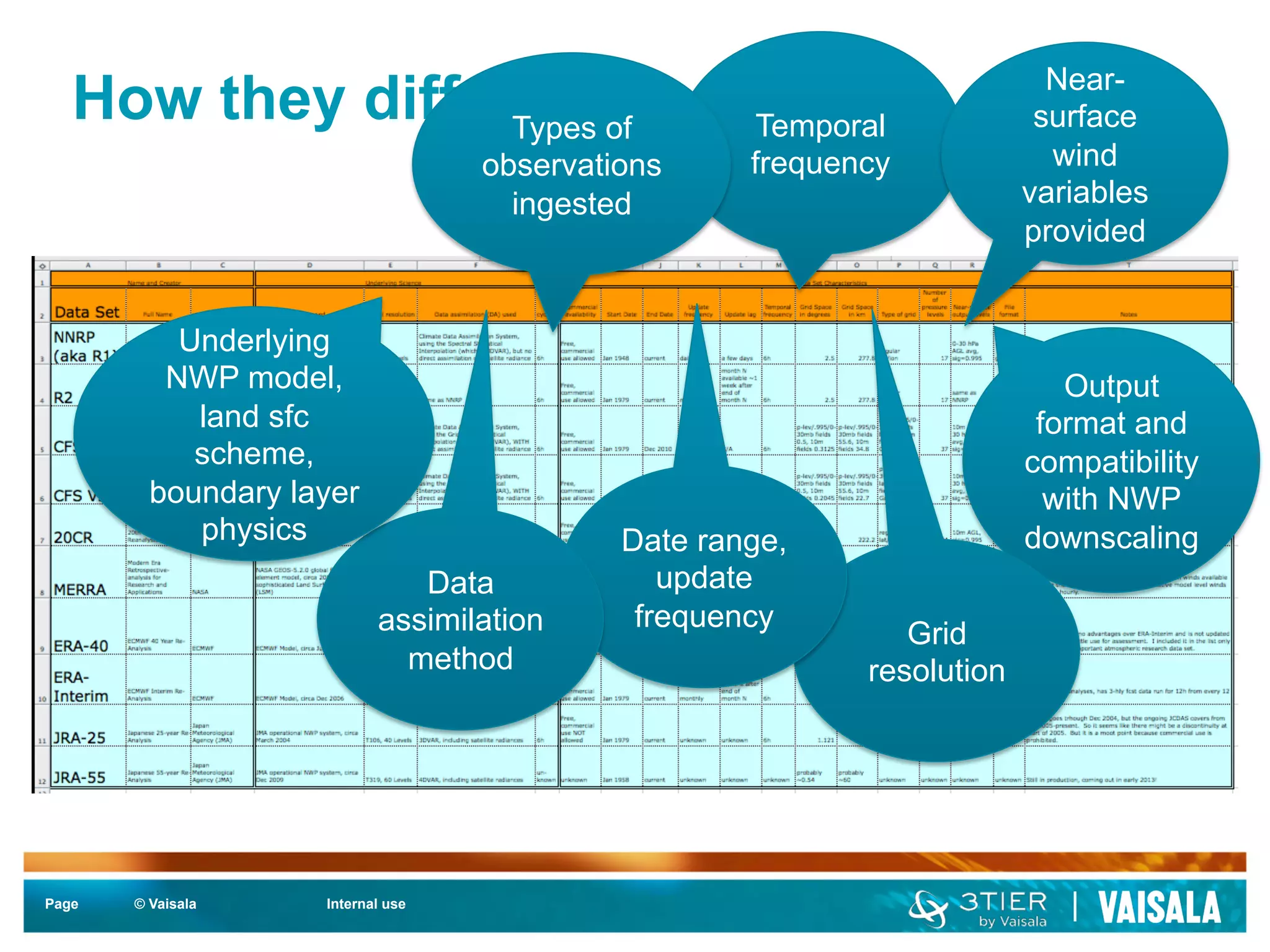 How they differ: 
Page © Vaisala Internal use 
Output 
format and 
compatibility 
with NWP 
downscaling 
Temporal 
frequency 
Grid 
resolution 
Near-surface 
wind 
variables 
provided 
Types of 
observations 
ingested 
Date range, 
update 
frequency 
Data 
assimilation 
method 
Underlying 
NWP model, 
land sfc 
scheme, 
boundary layer 
physics 
 