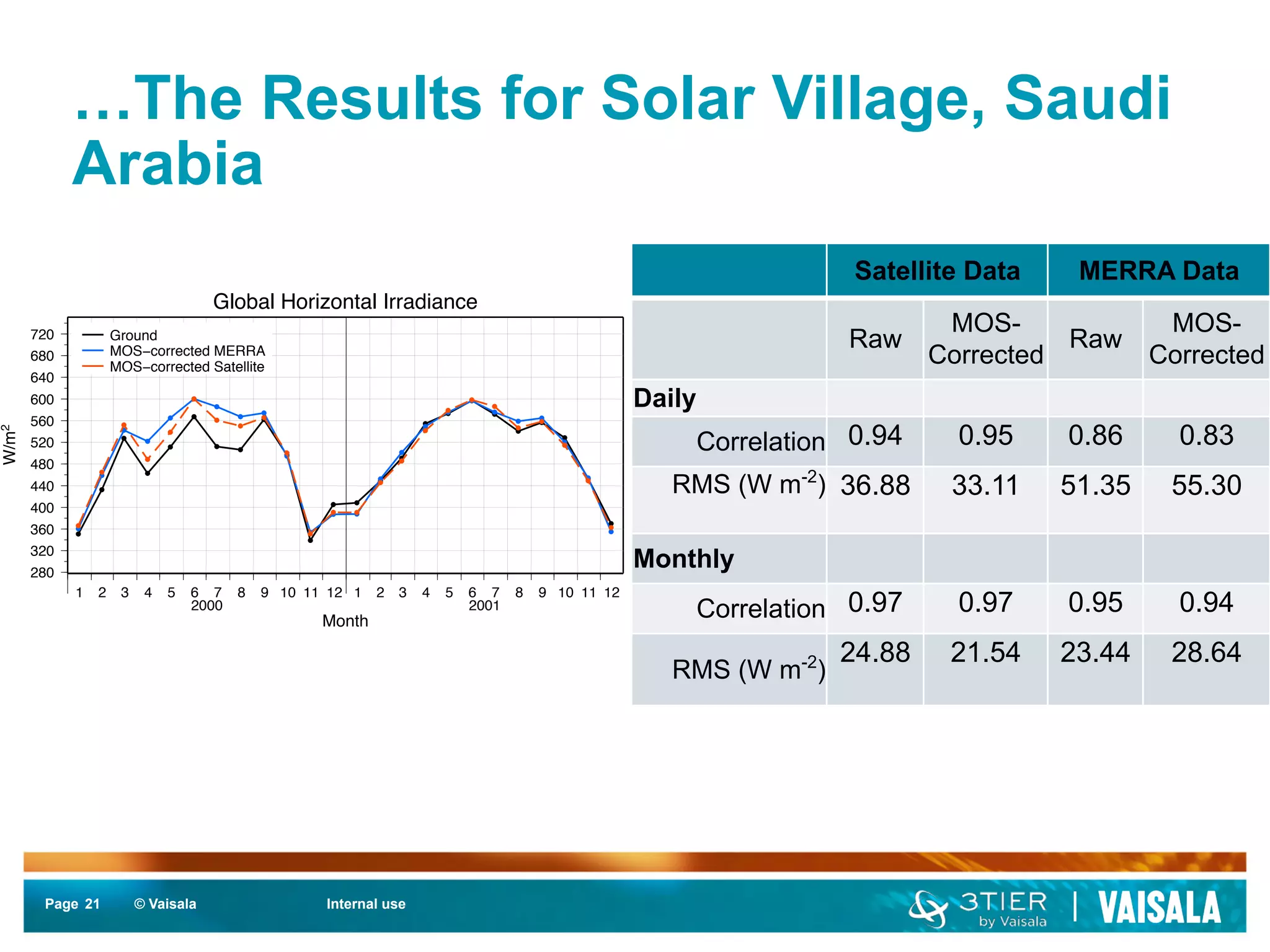 …The Results for Solar Village, Saudi 
Arabia 
2000 2001 
720 
680 
640 
600 
560 
520 
480 
440 
400 
360 
320 
Page 21 
© Vaisala Internal use 
Global Horizontal Irradiance 
1 2 3 4 5 6 7 8 9 10 11 12 1 2 3 4 5 6 7 8 9 10 11 12 
Month 
280 
W/m2 
Ground 
MOS−corrected MERRA 
MOS−corrected Satellite 
Satellite Data MERRA Data 
Raw MOS-Corrected 
Raw MOS-Corrected 
Daily 
Correlation 0.94 
0.95 
0.86 
0.83 
RMS (W m-2) 
36.88 
33.11 
51.35 
55.30 
Monthly 
Correlation 0.97 
0.97 
0.95 
0.94 
RMS (W m-2) 24.88 
21.54 
23.44 
28.64 
 