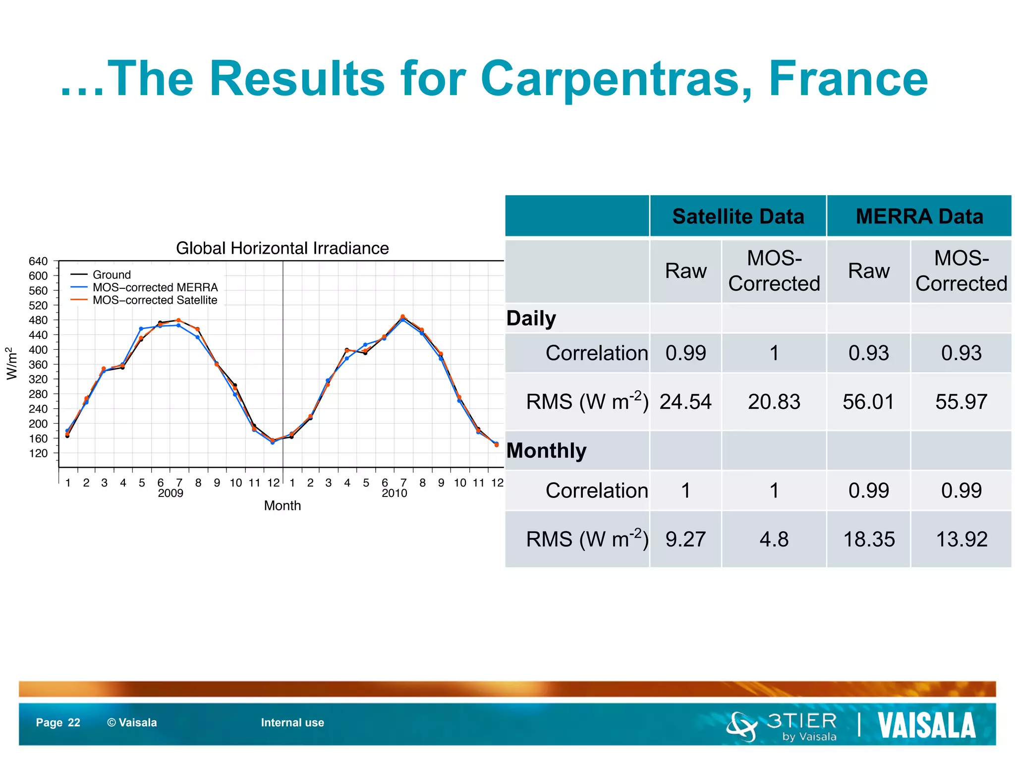 …The Results for Carpentras, France 
2009 2010 
640 
600 
560 
520 
480 
440 
400 
360 
320 
280 
240 
200 
160 
Page 22 
© Vaisala Internal use 
Global Horizontal Irradiance 
1 2 3 4 5 6 7 8 9 10 11 12 1 2 3 4 5 6 7 8 9 10 11 12 
Month 
120 
W/m2 
Ground 
MOS−corrected MERRA 
MOS−corrected Satellite 
Satellite Data MERRA Data 
Raw MOS-Corrected 
Raw MOS-Corrected 
Daily 
Correlation 0.99 1 0.93 0.93 
RMS (W m-2) 24.54 20.83 56.01 55.97 
Monthly 
Correlation 1 1 0.99 0.99 
RMS (W m-2) 9.27 4.8 18.35 13.92 
 