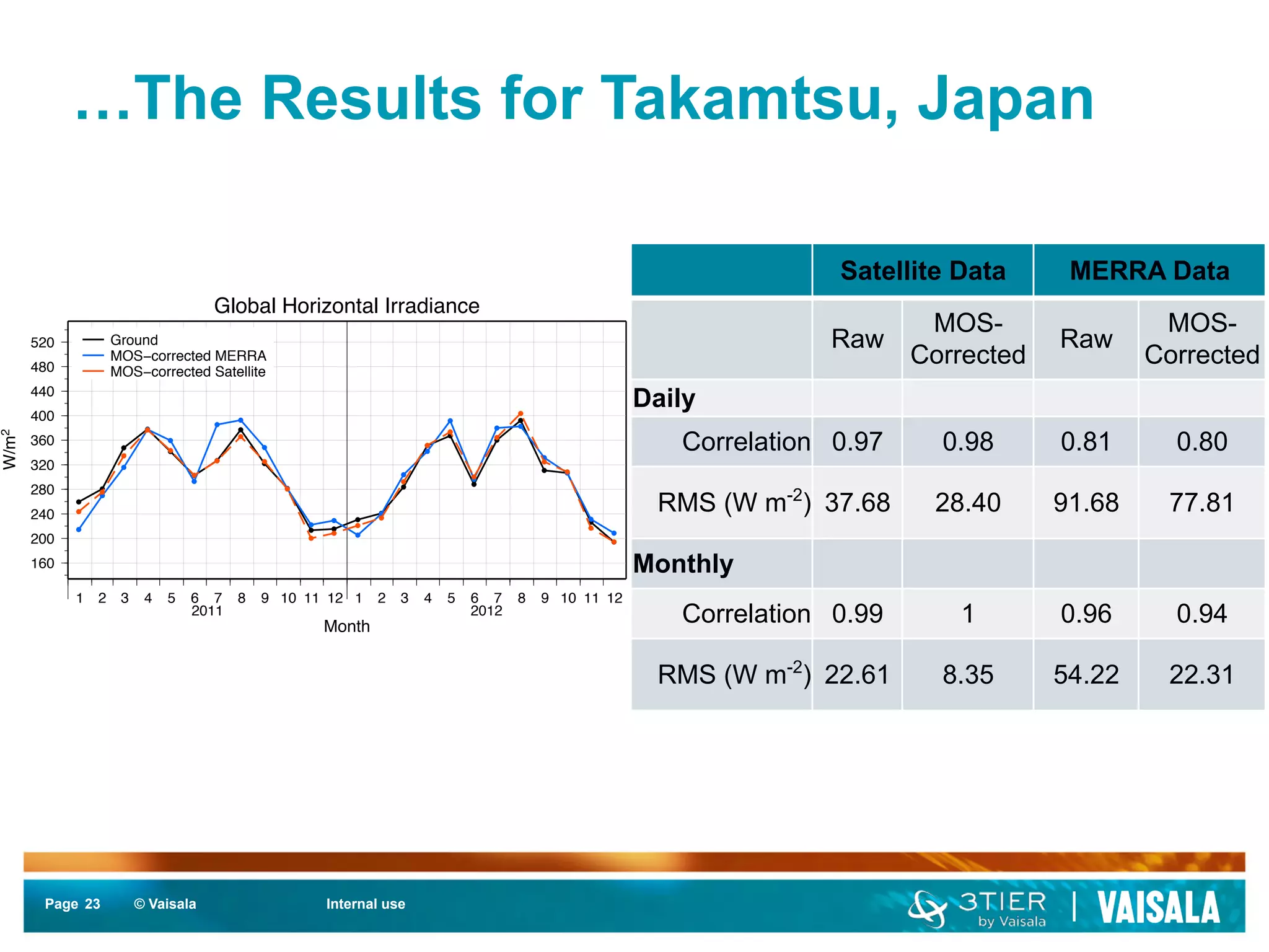 …The Results for Takamtsu, Japan 
2011 2012 
520 
480 
440 
400 
360 
320 
280 
240 
200 
Page 23 
© Vaisala Internal use 
Satellite Data MERRA Data 
Raw MOS-Corrected 
Raw MOS-Corrected 
Daily 
Correlation 0.97 0.98 0.81 0.80 
RMS (W m-2) 37.68 28.40 91.68 77.81 
Monthly 
Correlation 0.99 1 0.96 0.94 
RMS (W m-2) 22.61 8.35 54.22 22.31 
Global Horizontal Irradiance 
1 2 3 4 5 6 7 8 9 10 11 12 1 2 3 4 5 6 7 8 9 10 11 12 
Month 
160 
W/m2 
Ground 
MOS−corrected MERRA 
MOS−corrected Satellite 
 