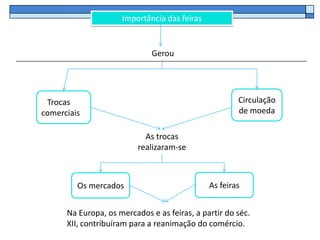 Importância das feiras


                              Gerou




 Trocas                                               Circulação
comerciais                                            de moeda

                            As trocas
                          realizaram-se



         Os mercados                          As feiras


      Na Europa, os mercados e as feiras, a partir do séc.
      XII, contribuíram para a reanimação do comércio.
 