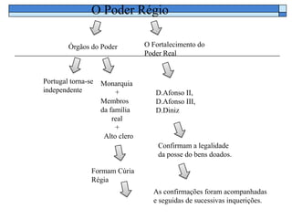 O Poder Régio

        Órgãos do Poder           O Fortalecimento do
                                  Poder Real


Portugal torna-se   Monarquia
independente             +           D.Afonso II,
                    Membros          D.Afonso III,
                    da família       D.Diniz
                        real
                         +
                     Alto clero
                                      Confirmam a legalidade
                                      da posse do bens doados.

                Formam Cúria
                Régia
                                    As confirmações foram acompanhadas
                                    e seguidas de sucessivas inquerições.
 