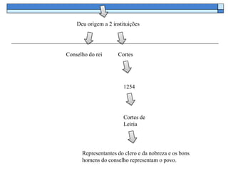 Deu origem a 2 instituições




Conselho do rei      Cortes




                        1254




                        Cortes de
                        Leiria




      Representantes do clero e da nobreza e os bons
      homens do conselho representam o povo.
 