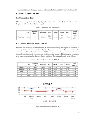 International Journal of Computer Science & Information Technology (IJCSIT) Vol 7, No 3, June 2015
122
6. RESULT DISCUSSION
6.1. Computation Time
This measure depicts time taken by algorithm for result evaluation. In this ZeroR and Naive
Baye’s classifiers performs best among all.
Table 3. Computation time of classifiers
J48
Random
Tree
Logistics MLP OneR ZeroR Baye’s
Naive
Baye’s
Com.Time 130ms 50 ms 200 ms
3950
ms
20 ms
Less
than
10 ms
50 ms
Less
than
10 ms
6.2. Accuracy, Precision, Recall, TP & FP
Precision and accuracy are related terms. In statistics measuring the degree of closeness is
accuracy while precision is reproducibility (the degree to which repeated measurements under
unchanged conditions shows the same result). When a system contains systematic error increase
in sample size, increase in precision does not increase the accuracy. Eliminating the systematic
error improves accuracy but does not change precision. The evaluated results are as follows-
Table 4. Accuracy, Precision, Recall, TP & FP values
J48
Random
Tree
Logistics MLP OneR ZeroR Baye’s
Naive
Baye’s
Accuracy 78.26 74.61 78.65 75.91 74.74 65.10 77.87 77.87
Precision 0.726 0.666 0.747 0.714 0.724 0.424 0.751 0.753
Recall 0.733 0.66 0.753 0.714 0.733 0.651 0.75 0.754
TP 0.733 0.66 0.753 0.714 0.733 0.651 0.75 0.754
FP 0.408 0.392 0.328 0.344 0.391 0.651 0.295 0.298
Figure 3. Simulation result of TP and FP
 
