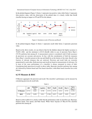 International Journal of Computer Science & Information Technology (IJCSIT) Vol 7, No 3, June 2015
123
In the plotted diagram (Figure 3) Series 1 represents true positive value while Series 2 represents
false positive value, with the observation of the plotted data it is clearly visible that ZeroR
classifier having no impact on TP and FP for this dataset.
Figure 4. Simulation result of Precision and Recall
In the plotted diagram (Figure 4) Series 1 represents recall while Series 2 represents precision
value.
Based on the above results, we can observe that for the diabetes dataset the highest accuracy is
78.26% (J48) and the minimum is 65.10 (ZeroR) while in case of precision Naive Baye’s
(75.3%) performs best among all. A measurement system is considered valid if both (accuracy
& precision) are accurate and precise. In fact, with the consideration of both the measures
Naive Baye’s classifier present at the top and OneR lies at the bottom of the chart. Recall is the
fraction of relevant instances that are retrieved. Precision and recall both are inversely
proportional to each other. Both precision and recall are based on measurement of relevance. So
in most of the cases performance of a classifier is always measured in terms of both.
Considering both (precision & recall) in above table, Bayesian classifier performs best among
all, followed by Funtion based and Tree based classifiers, while Rule based classifier lies at the
bottom.
6.3 F-Measure & ROC
F-Measure aggregates the precision and recall. The classifier’s performance can be measure by
considering precision & recall both.
Table 8.
J48
Random
Tree
Logistics MLP OneR ZeroR Baye’s
Naive
Baye’s
F-Measure 0.714 0.663 0.748 0.714 0.719 0.513 0.751 0.754
ROC 0.745 0.658 0.811 0.766 0.671 0.497 0.825 0.825
Based on above table 8 it is clearly visible that the performance order of classifiers are: Bayesian,
Funtion based, Tree based, and Rule based. While Naive baysian (F Mea.=0.754) classifier
performs best among all.
 