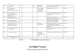 41-42 26. Т о сумме углов
треугольника.
2 ДТ
СР
Внешний угол
треугольника
Доказать Т о сумме углов треугольникаи Т
о внешнем углетреугольника
№227
43 27. Остроугольный,
тупоугольныйи
прямоугольныйтреугольники.
1 Остроугольный,
тупоугольныйи
прямоугольный
треугольники.
Разобрать названные понятия №229,230
44-46 28 Т о соотношении между
сторонами и углами
треугольника. Неравенство
треугольника.
3 Доказать Т о соотношении между сторонами
и углами треугольника. Неравенство
треугольника.
№249,250
47-48 29. Некоторыесвойства
прямоугольныхтреугольников.
2 СР Доказать некоторые свойства
прямоугольныхтреугольников, рассмотреть
решение задач с их применением
№254,256
49-50 30. Признаки равенства
прямоугольныхтреугольников.
2 СР Рассмотреть признаки равенства
прямоугольныхтреугольников.
№263,264
51-52 31. Расстояние от точки до
прямой. Расстояние между
параллельными прямыми.
2 Наклонная.
Перпендикуляр
Рассмотреть расстояние от точки до прямой.
Расстояние между параллельными
прямыми, рассмотреть решение задач с их
применением
№271,274
53-55 32. Построение треугольника
по трём элементам.
3 ПР Рассмотреть построение треугольникапо
трём элементам.
№290, 291
56-58 33. Задачи на построение. 3 СР Серединный
перпендикуляр,
геометрическое место
точек
Рассмотреть другиезадачи на построение. №292,288
59 34. Обобщающий урок по теме. 1
60 К/Р № 4 1
61-68 5. Повторение за год (8 часов).
Алгебра 9 класс
3часа в неделю, всего 102 часа
 
