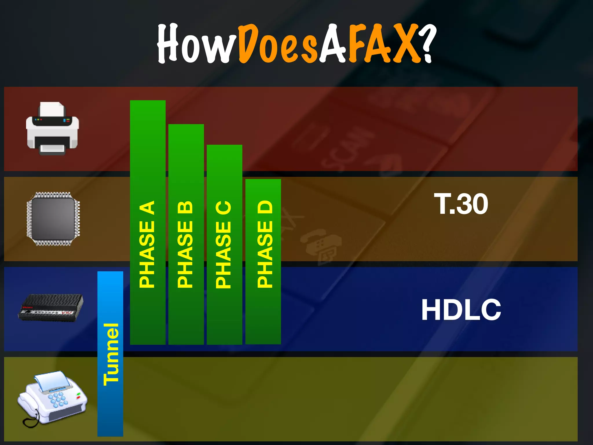 PHASEA
PHASEB
PHASEC
PHASED
Tunnel
T.30
HDLC
HowDoesAFAX?
 
