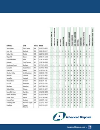 AdvancedDisposal.com •
LANDFILL CITY STATE PHONE
MUNICIPALSOLIDWASTE
CONSTRUCTIONANDDEMOLITION
YARDWASTE
INERTWASTE
SOLIDIFICATION
SLUDGE
WASTEWATERBIOSOLIDS
FRIABLEASBESTOS
NON-FRIABLEASBESTOS
INDUSTRIAL
FOUNDRYSAND
HYDROFRACKINGWASTE
ASH
CONTAMINATEDSOIL
NONHAZARDOUSLIQUIDWASTE
South Hadley South Hadley MA (413) 535-3095 X X X
Arbor Hills Northville MI (888) 443-1717 X X X X X X X X X X X X
Rolling Hills Buffalo MN (320) 963-3158 X X X X X X X X X
Maple Hill Macon MO (660) 773-5459 X X X X X X X X X X X X
Coastal Recyclers Biloxi MS (228) 392-0690 X X X
Firetower Pass Christian MS (228) 586-6005 X X X
Cumberland County Newburg PA (717) 423-9953 X X X X X X X X X X X X
Lancaster Elizabethtown PA (717) 653-4686 X
Greentree Kersey PA (814) 265-1744 X X X X X X X X X X X X X
Chestnut Valley McClellandtown PA (724) 892-2199 X X X X X X X X X X X
Mostoller Somerset PA (814) 701-3600 X X X X X X X X X X X X X
Sandy Run Hopewell PA (814) 928-5001 X X X X X X X X X X
Western Berks Birdsboro PA (610) 375-1516 X X X X X X X X X X X
Eco Safe Blountville TN (423) 574-1900 X X X X X X X X X X
Moretown Waterbury VT (802) 244-1100 X X X X X
Mallard Ridge Delavan WI (262) 724-3257 X X X X X X X X X X X X X
Seven Mile Creek Eau Claire WI (715) 830-0284 X X X X X X X X X X X X X X
Hickory Meadows Hilbert WI (920) 853-8553 X X X X X X X X X X X X
Glacier Ridge Horicon WI (920) 387-0987 X X X X X X X X X X X X X X
Emerald Park Muskego WI (414) 529-1360 X X X X X X X X X X X X X X
Cranberry Creek Wisconsin Rapids WI (715) 421-3939 X X X X X X X X X X X X X X
Pine Ridge Freeport,
Bahamas
(242) 351-4222 X X X X X X X X X X X X
 