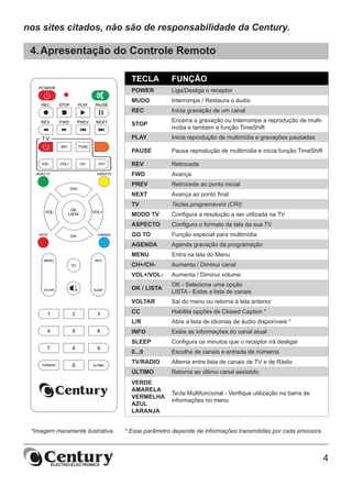 4
nos sites citados, não são de responsabilidade da Century.
4.	Apresentação do Controle Remoto
* Esse parâmetro depende de informações transmitidas por cada emissora.
*Imagem meramente ilustrativa
TECLA FUNÇÃO
POWER Liga/Desliga o receptor
MUDO Interrompe / Restaura o áudio
REC Inicia gravação de um canal
STOP
Encerra a gravação ou Interrompe a reprodução de multi-
mídia e também a função TimeShift
PLAY Inicia reprodução de multimídia e gravações pausadas
PAUSE Pausa reprodução de multimídia e inicia função TimeShift
REV Retrocede
FWD Avança
PREV Retrocede ao ponto inicial
NEXT Avança ao ponto final
TV Teclas programáveis (CRI)
MODO TV Configura a resolução a ser utilizada na TV
ASPECTO Configura o formato da tela da sua TV
GO TO Função especial para multimídia
AGENDA Agenda gravação da programação
MENU Entra na tela do Menu
CH+/CH- Aumenta / Diminui canal
VOL+/VOL- Aumenta / Diminui volume
OK / LISTA
OK - Seleciona uma opção
LISTA - Exibe a lista de canais
VOLTAR Sai do menu ou retorna à tela anterior
CC Habilita opções de Closed Caption *
L/R Abre a lista de idiomas de áudio disponíveis *
INFO Exibe as informações do canal atual
SLEEP Configura os minutos que o receptor irá desligar
0...9 Escolha de canais e entrada de números
TV/RADIO Alterna entre lista de canais de TV e de Rádio
ÚLTIMO Retorna ao último canal assistido
VERDE
AMARELA
VERMELHA
AZUL
LARANJA
Tecla Multifuncional - Verifique utilização na barra de
informações no menu
 
