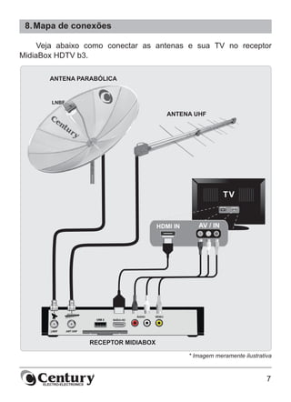7
8.	Mapa de conexões
Veja abaixo como conectar as antenas e sua TV no receptor
MidiaBox HDTV b3.
* Imagem meramente ilustrativa
 