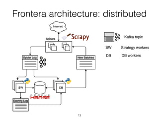 Frontera architecture: distributed
Kafka topic
SW
DB
Strategy workers
DB workers
13
 