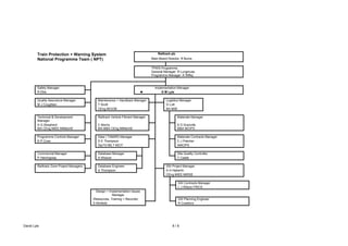 David Lyle 8 / 8
Train Protection + Warning System Railtrack plc
National Programme Team ( NPT) Main Board Director: R Burns
TPWS Programme
General Manager: R Lungmuss
Programme Manager: K Riffey
Safety Manager Implementation Manager
R Ellis  D M Lyle
Quality Assurance Manager Maintenance + Handback Manager Logistics Manager
M J Coughlan T Scott G Lott
CEng MCIOB BA MIIE
Technical & Development
Manager
Railtrack Vehicle Fitment Manager Materials Manager
A G Shepherd C Morris S D Granville
MA CEng MIEE MIMechE MA MBA CEng MIMechE MBA MCIPS
Programme Controls Manager Data ( TAMAR) Manager Materials Contracts Manager
K P Crow D E Thompson C J Fletcher
DipTS MILT MCIT AMCIPS
Commercial Manager Database Manager Site Quality Controller
P Hemingway A Weaver T Castle
Railtrack Zone Project Managers Database Engineer SSI Project Manager
A Thompson A H Haberlin
CEng MIEE MIRSE
SSI Contracts Manager
L J Wilson FRICS
Design + Implementation Issues
Manager
(Resources, Training + Records) SSI Planning Engineer
S Winfield R Crawford
 