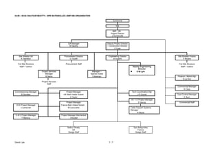 David Lyle 7 / 7
04.89 – 06.94: BALFOUR BEATTY – SPIE BATIGNOLLES ( BBP-SB) ORGANISATION
Eurotunnel
TML
BBP - SB
Project Director
J Dunwoodie
QA Manager
B Gaudry
Deputy Project Director
/ Construction Director
F Caër
Site Director UK Procurement Director Engineering Director Site Director France
K Hamilton D Touret B Dupont F Rivoire
Full Site Structure Procurement Staff Full Site Structure
Staff + Labour Deputy Engineering
Director
Staff + Labour
Project Services
Manager
Manager –
Special Duties
 D M Lyle
R Nevin I Newman Finance / Admin Mgr
S Le Duc
Project Services
Staff
Commercial Manager
R Clow
Commissioning Manager Project Manager Tech Coordination Mgr
B Develter UK Main Intake Substn J P Courel Cost Control Manager
A Taylor E Burn
HV / LV Project Manager
Project Manager P Garcia Commercial Staff
OCS Project Manager France Main Intake Substn
J Lemercier M Lacourarie Cable Support Systems
Manager
R Meyer
C & C Project Manager Project Manager Mechanical
T Mansuy J Boubet
Balfour Beatty Spie Batignolles
UK France
Design Staff Design Staff
 