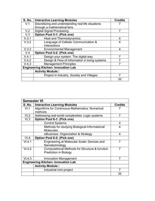 S. No. Interactive Learning Modules Credits
V.1 Discretizing and understanding real life situations
through a mathematical lens
7
V.2 Digital Signal Processing 7
V.3 Option Pool 5-1: (Pick one)
V.3.1 Heat and Thermodynamics 4
V.3.2 Language of Cellular Communication &
Interactions
4
V.3.3 Environmental Management 4
V.4 Option Pool 5-2: (Pick one)
V.4.1 Design your system: The digital way 7
V.4.2 Design & Flow of Information in living systems 7
V.4.3 Management Principles 7
Engineering Kitchen: Innovation Lab
Activity Module::
Project in Industry, Society and Villages 7
32
Semester VI
S. No. Interactive Learning Modules Credits
VI.1 Algorithms for Continuous Mathematics: Numerical
methods
7
VI.2 Addressing real world complexities: Logic systems 7
VI.3 Option Pool 6-1: (Pick one)
Control Systems 4
Methods for studying Biological Informational
Molecules
4
eBusiness: Organization & Strategy 4
VI.4 Option Pool 6-2: (Pick one)
VI.4.1 Engineering at Molecular Scale: Devices and
Nanotechnology
7
VI.4.2 Computational Methods for Structure & function
Prediction in Biology
7
VI.4.3 Innovation Management 7
Engineering Kitchen: Innovation Lab
Activity Module::
Industrial mini project 7
32
 