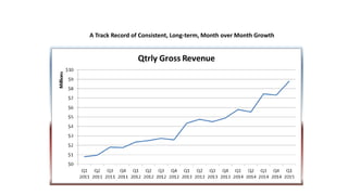 A Track Record of Consistent, Long-term, Month over Month Growth
 