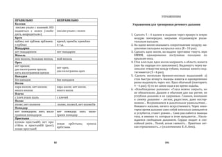 62
ПРАВИЛЬНО НЕПРАВИЛЬНО
Колени
письмо упало с коленей; НО:
подняться с колен («побе-
дить, возродиться»)
письмо упало с колен
Крем
крЕмы; нет крЕмов; крЕмами;
о крЕмах
кремА; кремОв; кремАми
и т.д.
Мандарин
нет мандаринов нет мандарин
Мозоль
моя мозоль; большая мозоль мой мозоль
Орех
нет орехов;
два килограмма орехов;
пять килограммов орехов
нет орех;
два килограмма орех
Нападки
без нападок без нападков
Носок
пара носков; нет носков;
много носков
пара носок; нет носок;
много носок
Плечо
с плеч упала шаль с плечей
Полис
полис; нет полисов полюс, полюсА, нет полюсОв
Помидор
нет помидоров; пять кило-
граммов помидоров
нет помидор; пять кило-
грамм помидор
Простыня
купила простынЮ; нет про-
стЫнь и простынЕй (разг);
новая простынЯ
новая прОстынь; купила
прОстынь
191
УПРАЖНЕНИЯ
Упражнения для тренировки речевого дыхания
1. Сделать 5 – 6 вдохов и выдохов через правую и левую
ноздрю поочередно, закрывая отдыхающую указа-
тельным пальцем.
2. На вдохе носом оказывать сопротивление воздуху, на-
давливая пальцами на крылья носа (8 – 10 раз).
3. Сделать вдох носом, на выдохе протяжно тянуть звук
БМММ, одновременно постукивая пальцами по
крыльям носа.
4. Стоя или сидя, вдох носом направить в область живота
(как бы ощущая его заполнение). Выдохнуть через ма-
ленькое отверстие между губами, мышцы живота под-
тягиваются (5 – 6 раз).
5. Сделать несколько брюшно-носовых выдыханий: а)
стоя быстро втянуть мышцы живота и одновременно
резко выдохнуть через нос. Вдох обычный (повторить
4 – 6 раз); б) то же самое сидя и во время ходьбы.
6. «Освобождение дыхания»: «Глаза можно закрыть, но
не обязательно. Дышим в обычном для нас ритме, не
углубляя дыхания и не сдерживая. Главное, внимание
к своему дыханию – легкое, радостное, даже востор-
женное… Вслушиваемся в дыхательное удовольствие…
Никакого насилия, ничего искусственного. Через неко-
торое время дыхание само собой несколько замедлится
и углубится, станет ровнее… Сами расслабятся мышцы
тела, и именно те, которые в этом нуждаются… Насла-
ждаемся свободным дыханием. Сердце входит в спо-
койный ритм… Покой, ясная свежесть… Приятная лег-
кая отрешенность…» (психотехника В. Л. Леви).
Copyright ОАО «ЦКБ «БИБКОМ» & ООО «Aгентство Kнига-Cервис»
 