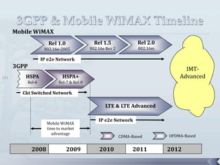 Mobile WiMAX
                     Rel 1.0                Rel 1.5               Rel 2.0
                   802.16e-2005           802.16e Rev 2           802.16m

                  IP e2e Network
      3GPP                                                                        IMT-
121      HSPA               HSPA+                                               Advanced
          Rel-6           Rel-7 & Rel-8

        Ckt Switched Network

                                                 LTE & LTE Advanced

                                              IP e2e Network
                    Mobile WiMAX
                    time to market
                      advantage
                                                          CDMA-Based        OFDMA-Based


             2008              2009           2010             2011         2012
                                                                                           121
 