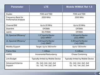 Parameter                          LTE                     Mobile WiMAX Rel 1.5

Duplex                             FDD and TDD                          FDD and TDD
Frequency Band for                   2000 MHz                             2500 MHz
Performance Analysis

Channel BW                          Up to 20 MHz                         Up to 20 MHz
Downlink                              OFDMA                                OFDMA
Uplink                               SC-FDMA                               OFDMA
DL Spectral Efficiency1          1.57 bps/Hz/Sector                   1.59 bps/Hz/Sector
                                    (2x2) MIMO2                          (2x2) MIMO
UL Spectral Efficiency1          0.64 bps/Hz/Sector                   0.99 bps/Hz/Sector
                                    (1x2) SIMO2                           (1x2) SIMO
Mobility Support               Target: Up to 350 km/hr                 Up to 120 km/hr

Frame Size                            1 millisec                           5 millisec
HARQ                          Incremental Redundancy                  Chase Combining

Link Budget               Typically limited by Mobile Device   Typically limited by Mobile Device

Advanced Antenna               DL: 2x2, 2x4, 4x2, 4x4               DL: 2x2, 2x4, 4x2, 4x4
Support                        UL: 1x2, 1x4, 2x2, 2x4               UL: 1x2, 1x4, 2x2, 2x4



                                                                                                    122
 