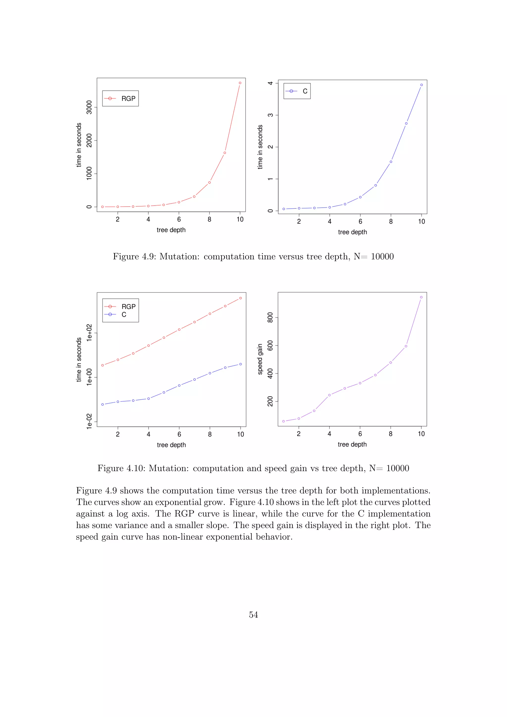 Figure 4.9: Mutation: computation time versus tree depth, N= 10000
Figure 4.10: Mutation: computation and speed gain vs tree depth, N= 10000
Figure 4.9 shows the computation time versus the tree depth for both implementations.
The curves show an exponential grow. Figure 4.10 shows in the left plot the curves plotted
against a log axis. The RGP curve is linear, while the curve for the C implementation
has some variance and a smaller slope. The speed gain is displayed in the right plot. The
speed gain curve has non-linear exponential behavior.
54
 