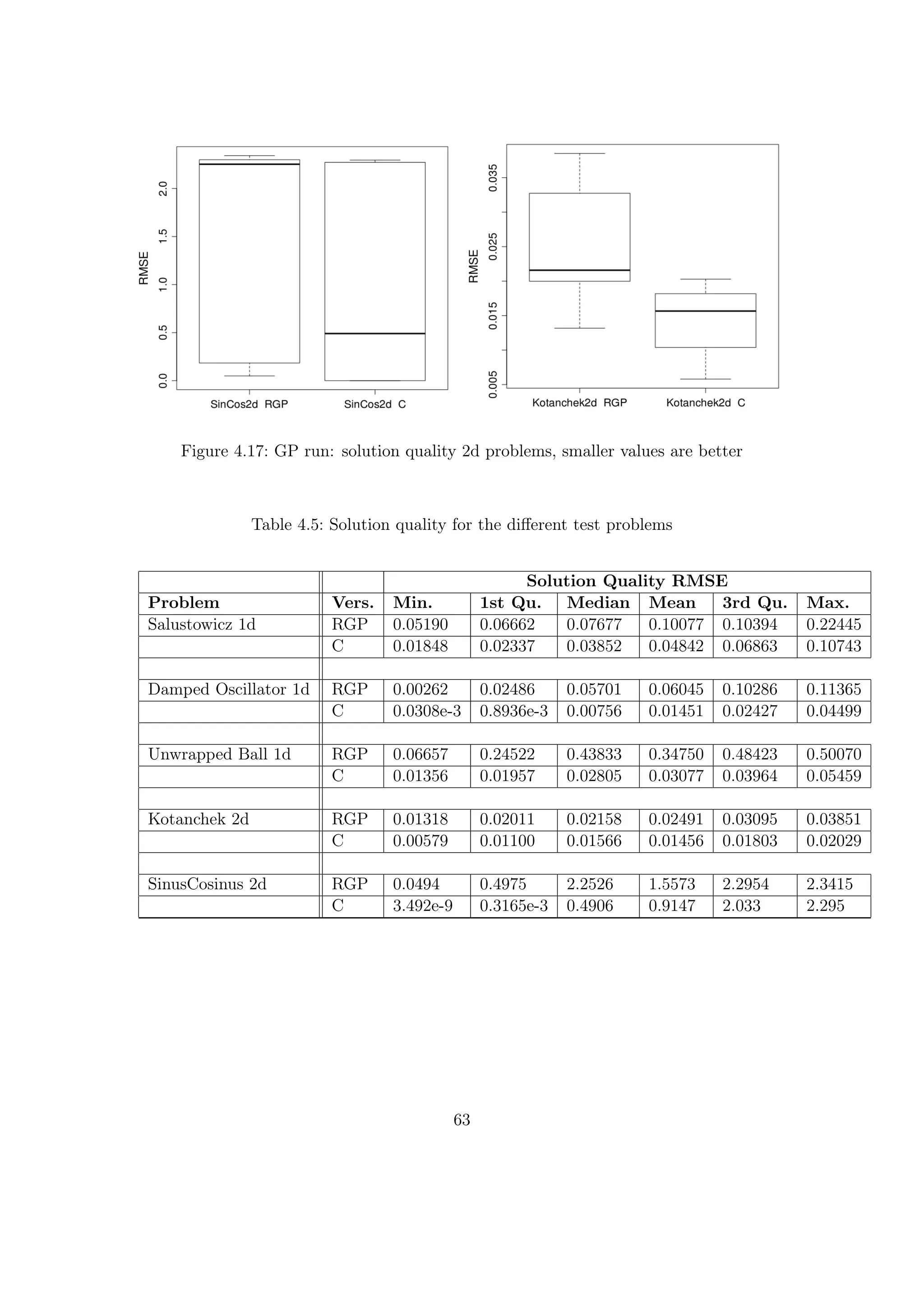 Figure 4.17: GP run: solution quality 2d problems, smaller values are better
Table 4.5: Solution quality for the diﬀerent test problems
Solution Quality RMSE
Problem Vers. Min. 1st Qu. Median Mean 3rd Qu. Max.
Salustowicz 1d RGP 0.05190 0.06662 0.07677 0.10077 0.10394 0.22445
C 0.01848 0.02337 0.03852 0.04842 0.06863 0.10743
Damped Oscillator 1d RGP 0.00262 0.02486 0.05701 0.06045 0.10286 0.11365
C 0.0308e-3 0.8936e-3 0.00756 0.01451 0.02427 0.04499
Unwrapped Ball 1d RGP 0.06657 0.24522 0.43833 0.34750 0.48423 0.50070
C 0.01356 0.01957 0.02805 0.03077 0.03964 0.05459
Kotanchek 2d RGP 0.01318 0.02011 0.02158 0.02491 0.03095 0.03851
C 0.00579 0.01100 0.01566 0.01456 0.01803 0.02029
SinusCosinus 2d RGP 0.0494 0.4975 2.2526 1.5573 2.2954 2.3415
C 3.492e-9 0.3165e-3 0.4906 0.9147 2.033 2.295
63
 