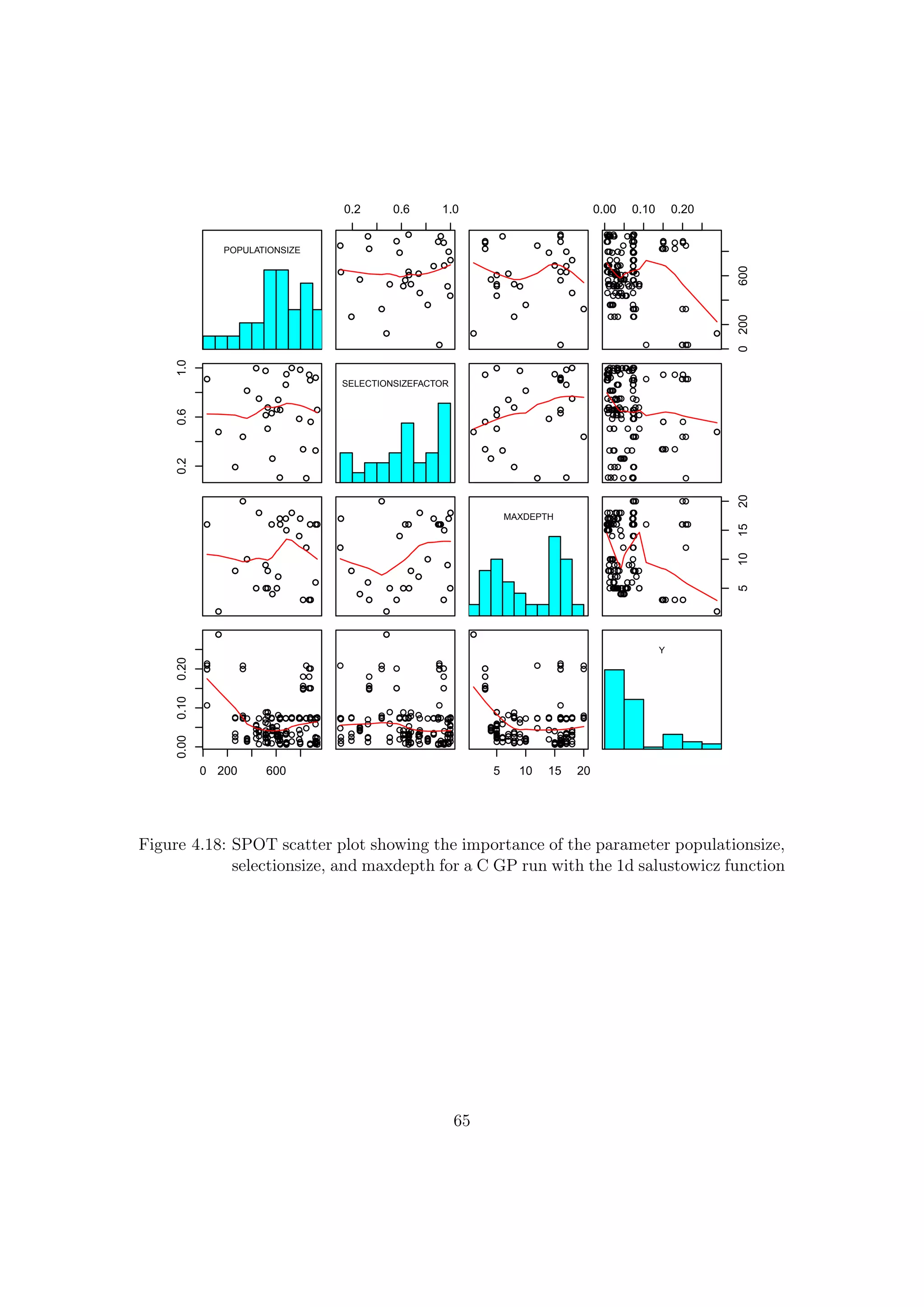 POPULATIONSIZE
0.2 0.6 1.0
qqqqq
qqqqq
qqqqq
qqqqq
qqqqq
qqqqq
qqqqq
qqqqq
qqqqq
qqqqq
qqqqq
qqqqq
qqqqq qqqqq
qqqqq
qqqqq qqqqq
qqqqq
qqqqq
qqqqq
qqqqq
qqqqq
qqqqq
qqqqq
qqqqq qqqqq
qqqqq
qqqqq
qqqqqqqqqq
qqqqq
qqqqq
qqqqq
qqqqq
qqqqq
qqqqq
qqqqq
qqqqq
qqqqq
qqqqq
qqqqq
qqqqq
qqqqqqqqqq
qqqqq
qqqqqqqqqq
qqqqq
qqqqq
qqqqq
qqqqq
qqqqq
qqqqq
qqqqq
qqqqqqqqqq
qqqqq
qqqqq
qqqqqqqqqq
0.00 0.10 0.20
0200600
qqqqq
qq qqq
qq qqq
q qqqq
qqqqq
qq qqq
qqqqq
qqq qq
q qqqq
q qq qq
q qqq q
qqqqq
qq qq qq qqq q
qqq q q
q qq qqqq qqq
qq qqq
qqq qq
qqq qq
q qqqq
q qqqq
q qqq q
qq qqq
q qqq qq qqqq
qqqqq
qqqq q
qq qqq qqq qq
0.20.61.0
qqqqq
qqqqq
qqqqq
qqqqq
qqqqq
qqqqq
qqqqq
qqqqq
qqqqq
qqqqq
qqqqq
qqqqq
qqqqq
qqqqqqqqqq
qqqqq
qqqqq
qqqqq
qqqqq
qqqqq
qqqqq
qqqqqqqqqq
qqqqq
qqqqq
qqqqqqqqqq
qqqqq
qqqqq
qqqqq
SELECTIONSIZEFACTOR
qqqqq
qqqqq
qqqqq
qqqqq
qqqqq
qqqqq
qqqqq
qqqqq
qqqqq
qqqqq
qqqqq
qqqqq
qqqqq
qqqqqqqqqq
qqqqq
qqqqq
qqqqq
qqqqq
qqqqq
qqqqq
qqqqqqqqqq
qqqqq
qqqqq
qqqqqqqqqq
qqqqq
qqqqq
qqqqq
qqqqq
qq qqq
qq qqq
q qqqq
qqqqq
qq qqq
qqqqq
qqq qq
q qqqq
q qq qq
q qqq q
qqqqq
qq qq q
q qqq qqqq q q
q qq qq
qq qqq
qq qqq
qqq qq
qqq qq
q qqqq
q qqqqq qqq q
qq qqq
q qqq q
q qqqq qqqqq
qqqq q
qq qqq
qqq qq
qqqqq
qqqqq
qqqqq
qqqqq
qqqqq
qqqqq
qqqqq
qqqqq
qqqqq
qqqqq
qqqqq
qqqqq
qqqqq
qqqqqqqqqq
qqqqq
qqqqq
qqqqq
qqqqqqqqqqqqqqq
qqqqq
qqqqq
qqqqq
qqqqqqqqqqqqqqq
qqqqq qqqqqqqqqq
qqqqq
qqqqq
qqqqq
qqqqq
qqqqq
qqqqq
qqqqq
qqqqq
qqqqq
qqqqq
qqqqq
qqqqq
qqqqq
qqqqqqqqqq
qqqqq
qqqqq
qqqqq
qqqqqqqqqq qqqqq
qqqqq
qqqqq
qqqqq
qqqqq qqqqqqqqqq
qqqqqqqqqqqqqqq
MAXDEPTH
5101520
qqqqq
qq qqq
qq qqq
q qqqq
qqqqq
qq qqq
qqqqq
qqq qq
q qqqq
q qq qq
q qqq q
qqqqq
qq qq q
q qqq qqqq q q
q qq qq
qq qqq
qq qqq
qqq qqqqq qqq qqqq
q qqqq
q qqq q
qq qqq
q qqq qq qqqq qqqqq
qqqq qqq qqq qqq qq
0 200 600
0.000.100.20
qqq
qq
q
q
q
q
q
q
q
q
q
q
q
q
qqq
qqq
q
q
qq
q
qq
qqqqq
qqq
q
q
q
q
q
q
q
q
q
q
qq
q
qq
q
q
qq
qqq
qq
q
q
q
q
q
q
q
qqq
q
q
q
q
q
q
qq
qq
qq
q
qq
q
q
q
qqq
q
qqqq
q
qq
qq
q
q
q
q
q
qqq
qq
q
q
qq
qq
q
q
q
q
q
q
q
q
qqq
qqq
qq
q
q
q
q
q
q
q
q
qq
q
qq
q
q
qqq
qq
q
q
q
q
q
q
q
q
q
q
q
q
qqq
qqq
q
q
qq
q
qq
qqqqq
qqq
q
q
q
q
q
q
q
q
q
q
qq
q
qq
q
q
qq
qqq
qq
q
q
q
q
q
q
q
qqq
q
q
q
q
q
q
qq
qq
qq
q
qq
q
q
q
qqq
q
qqqq
q
q q
qq
q
q
q
q
q
qqq
qq
q
q
qq
qq
q
q
q
q
q
q
q
q
qqq
qqq
qq
q
q
q
q
q
q
q
q
qq
q
qq
q
q
5 10 15 20
qqq
qq
q
q
q
q
q
q
q
q
q
q
q
q
qqq
qqq
q
q
qq
q
qq
qqqqq
qqq
q
q
q
q
q
q
q
q
q
q
qq
q
qq
q
q
qq
qqq
qq
q
q
q
q
q
q
q
qqq
q
q
q
q
q
q
qq
qq
qq
q
qq
q
q
q
qqq
q
qqqq
q
qq
qq
q
q
q
q
q
qqq
qq
q
q
qq
qq
q
q
q
q
q
q
q
q
qqq
qqq
qq
q
q
q
q
q
q
q
q
qq
q
qq
q
q
Y
Figure 4.18: SPOT scatter plot showing the importance of the parameter populationsize,
selectionsize, and maxdepth for a C GP run with the 1d salustowicz function
65
 