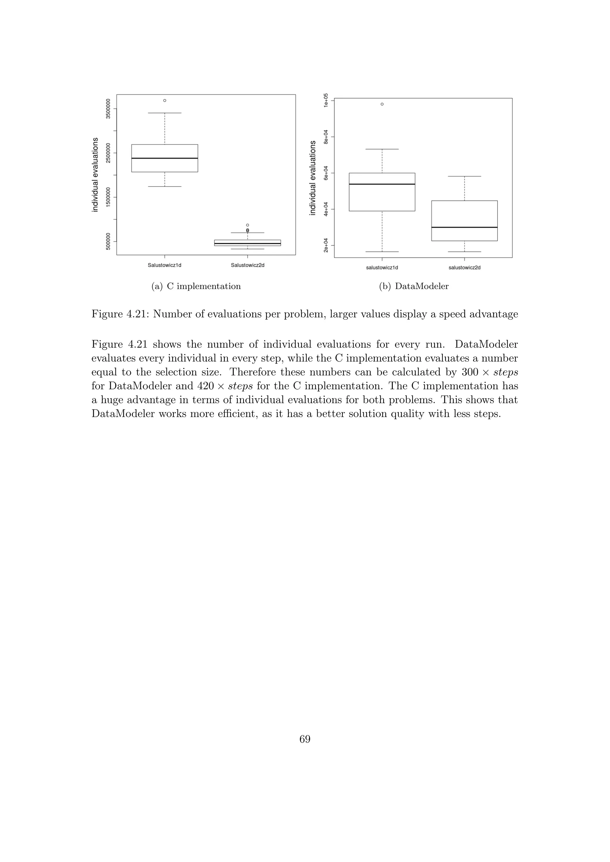 (a) C implementation (b) DataModeler
Figure 4.21: Number of evaluations per problem, larger values display a speed advantage
Figure 4.21 shows the number of individual evaluations for every run. DataModeler
evaluates every individual in every step, while the C implementation evaluates a number
equal to the selection size. Therefore these numbers can be calculated by 300 × steps
for DataModeler and 420 × steps for the C implementation. The C implementation has
a huge advantage in terms of individual evaluations for both problems. This shows that
DataModeler works more eﬃcient, as it has a better solution quality with less steps.
69
 