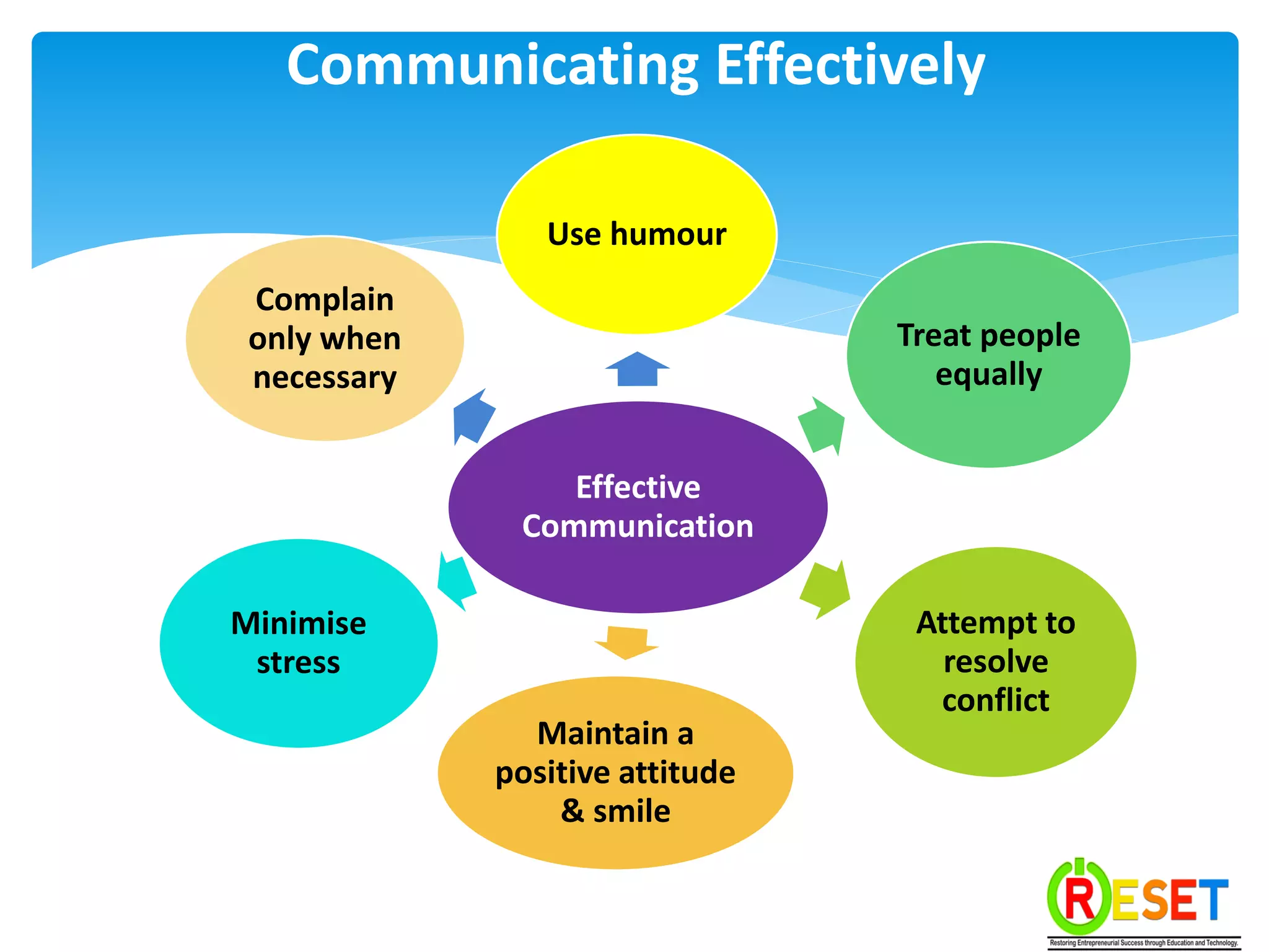 Effective
Communication
Use humour
Treat people
equally
Attempt to
resolve
conflict
Maintain a
positive attitude
& smile
Minimise
stress
Complain
only when
necessary
Communicating Effectively
 