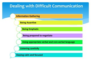Information Gathering
Being Assertive
Being Emphatic
Being prepared to negotiate
Using appropriate verbal and non-verbal language
Listening carefully
Staying calm and focused
Dealing with Difficult Communication
 