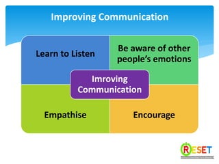 Learn to Listen
Be aware of other
people’s emotions
Empathise Encourage
Imroving
Communication
Improving Communication
 