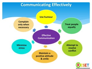 Effective
Communication
Use humour
Treat people
equally
Attempt to
resolve
conflict
Maintain a
positive attitude
& smile
Minimise
stress
Complain
only when
necessary
Communicating Effectively
 