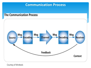 Communication Process
 