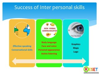 Effective speaking
Conversational skills
Body language
Face and voice
Personal appearance
Active listening
Graphics
Maps
Logo
Success of Inter personal skills
 