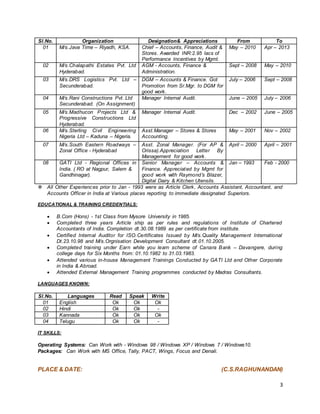 3
Sl.No. Organization Designation& Appreciations From To
01 M/s.Java Time – Riyadh, KSA. Chief – Accounts, Finance, Audit &
Stores. Awarded INR:2.95 lacs of
Performance Incentives by Mgmt.
May – 2010 Apr – 2013
02 M/s.Chalapathi Estates Pvt. Ltd
Hyderabad.
AGM - Accounts, Finance &
Administration.
Sept – 2008 May – 2010
03 M/s.DRS Logistics Pvt. Ltd –
Secunderabad.
DGM – Accounts & Finance. Got
Promotion from Sr.Mgr. to DGM for
good work.
July – 2006 Sept – 2008
04 M/s.Rani Constructions Pvt. Ltd
Secunderabad. (On Assignment)
Manager Internal Audit. June – 2005 July – 2006
05 M/s.Madhucon Projects Ltd &
Progressive Constructions Ltd
Hyderabad.
Manager Internal Audit. Dec – 2002 June – 2005
06 M/s.Sterling Civil Engineering
Nigeria Ltd – Kaduna – Nigeria.
Asst.Manager – Stores & Stores
Accounting.
May – 2001 Nov – 2002
07 M/s.South Eastern Roadways –
Zonal Office - Hyderabad
Asst. Zonal Manager. (For AP &
Orissa).Appreciation Letter By
Management for good work.
April – 2000 April – 2001
08 GATI Ltd - Regional Offices in
India. ( RO at Nagpur, Salem &
Gandhinagar).
Senior Manager – Accounts &
Finance. Appreciated by Mgmt for
good work with Raymond’s Blazer,
Digital Dairy & Kitchen Utensils.
Jan – 1993 Feb - 2000
 All Other Experiences prior to Jan - 1993 were as Article Clerk, Accounts Assistant, Accountant, and
Accounts Officer in India at Various places reporting to immediate designated Superiors.
EDUCATIONAL & TRAINING CREDENTIALS:
 B.Com (Hons) - 1st Class from Mysore University in 1985.
 Completed three years Article ship as per rules and regulations of Institute of Chartered
Accountants of India. Completion dt.30.08.1989 as per certificate from institute.
 Certified Internal Auditor for ISO.Certificates Issued by M/s.Quality Management International
Dt.23.10.98 and M/s.Orgnisation Development Consultant dt.01.10.2005.
 Completed training under Earn while you learn scheme of Canara Bank – Davangere, during
college days for Six Months from: 01.10.1982 to 31.03.1983.
 Attended various in-house Management Trainings Conducted by GATI Ltd and Other Corporate
in India & Abroad.
 Attended External Management Training programmes conducted by Madras Consultants.
LANGUAGES KNOWN:
Sl.No. Languages Read Speak Write
01 English Ok Ok Ok
02 Hindi Ok Ok -
03 Kannada Ok Ok Ok
04 Telugu Ok Ok -
IT SKILLS:
Operating Systems: Can Work with - Windows 98 / Windows XP / Windows 7 / Windows10.
Packages: Can Work with MS Office, Tally, PACT, Wings, Focus and Denali.
PLACE & DATE: (C.S.RAGHUNANDAN)
 