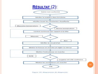 RÉSULTAT (2):
17
 