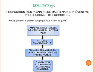 RÉSULTATS (3).
19
PROPOSITION D’UN PLANNING DE MAINTENANCE PRÉVENTIVE
POUR LA CHAINE DE PRODUCTION
Pour y parvenir, le présent synoptique nous a servi de guide:
ANALYSE STRUCTURELLE
DESCENDANTE DU MOTEUR
(ASD).
ANALYSE
FONCTIONNELLE
ANALYSE DES MODES DE
DÉFAILLANCE ET DE LEURS
EFFETS (AMDE).
ÉLABORATION
DU PLANNING DE
MAINTENANCE
PRÉVENTIVE.
 