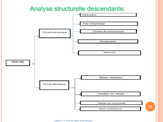 20
Analyse structurelle descendante.
 