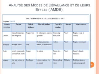 ANALYSE DES MODES DE DÉFAILLANCE ET DE LEURS
EFFETS ( AMDE).
21
 