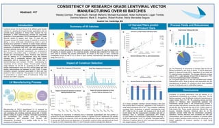CONSISTENCY OF RESEARCH GRADE LENTIVIRAL VECTOR
MANUFACTURING OVER 60 BATCHES
Wesley Gorman, Pranali Buch, Hannah Maheno, Michael Kuczewski, Nolan Sutherland, Logan Trimble,
Dominic Mancini, Mark D. Angelino, Robert Kutner, Maria Mercedes Segura
bluebird bio, Cambridge, MA
Abstract: 467
Abstract
Process Yields and Robustness
Conclusions
Lentiviral vectors (LV) have shown to be efficient gene transfer
vehicles in a growing list of gene therapy applications and are
currently being evaluated in clinical trials. bluebird bio has
developed a GMP manufacturing process for large-scale
production of third generation VSV-G pseudotyped HIV-1 based
lentiviral vectors to support such trials. To cope with the
increased demand for research-grade LV material for preclinical
testing, a mirror small-scale manufacturing model is used at
bluebird bio to generate LV batches at scales ranging between
2 and 10L. The manufacturing process is based on the transient
transfection of adherent HEK 293T cells with packaging and
envelope plasmids along with a transfer plasmid coding for a
gene of interest. Harvested supernatants are subsequently
concentrated and purified using a combination of membrane
filtration and chromatography steps. Analytical data obtained
over 60 batches of LV manufactured using this process
indicates that it consistently delivers high quality vector
preparations with an infectious titer > 1E+08 TU/mL and a
particle/infectious ratio between 100-500, emphasizing the
robustness of the process design. Process yields typically
range between 30 and 60 %, according to both infectious
particle determinations using the HOS cell titer assay and total
particle determinations as assessed by p24 ELISA. A linear
correlation between harvested supernatant LV titers and final
product LV titers is observed. This process is used to generate
LV preparations to support ALD, β-Thalassemia, Sickle Cell
Disease and CAR-T programs.
Introduction
Impact of Construct Selection
0
1
2
3
4
5
6
7
Harvest Titer Frequency of Occurrence
0
1
2
3
4
5
6
7
Final Titer Frequency of Occurrence
0
2
4
6
8
10
12
14
16
18
20
10% 20% 30% 40% 50% 60% 70% 80%
TotalNumberofBatches
Process Recovery (%)
Final Process Yield by HOS Titer
LV Manufacturing Process
Purification Formulation
Ion-
Exchange
Tangential
Flow
Filtration
Cell
Factories
Transient
transfection
Final
Product
Harvest
FilterFilter
Manufacturing of VSV-G pseudotyped LV is achieved by
transfecting adherent HEK 293T cells growing in cell factories
with packaging and envelope plasmids along with a transfer
plasmid coding for a gene of interest. Harvested supernatants
are concentrated and purified using ion exchange
chromatography and Tangential Flow Filtration and
subsequently formulated in a suitable buffer for ex vivo
transduction of target cells .
84.5%
2.8%
8.5% 4.2%
Pass
Failure due to low yield
Failure due to low harvest titer
Failed due to other reasons (i.e.
operator error )
LV Harvest Titers predict
Final Product Titers
y = 6E-06x + 18.107
R² = 0.8979
0
20
40
60
80
100
120
140
160
180
0.00E+00 5.00E+06 1.00E+07 1.50E+07 2.00E+07 2.50E+07
Harvestp24concentration(ng/mL)
Harvest infectious titer (TU/mL)
Harvest Infectious Titer vs. p24 Concentration
Evaluation of process performance over 60 batches of LV
manufactured at bluebird bio is shown in this work. The 60
batches represent over 30 different constructs manufactured at
scales ranging from 2 to 10L. By analyzing harvest and final
product LV infectious titers representing upstream and
downstream sample points in the manufacturing process, it
was concluded that specific constructs have a direct impact on
harvest titer and the harvest titer has in turn a direct impact on
final product titer. These results collectively indicate that most
process variability impacting infectious titers lie on the
upstream process rather that the downstream processing
operations. Harvest infectious titers correlated well with p24
concentrations and, furthermore, evaluation of process yields
around multiple operating scales confirms the robustness of its
design regardless of construct selection or scale being
considered.
Summary of 60 batches
(A) A linear correlation between harvest infectious titers and
final product titers is observed regardless of the construct or
scale being considered (R²=0.797). The correlation coefficient
increases when considering a specific manufacturing scale
(R²= 0.866 for the 2L scale). (B) Analysis of 6 lots by p24
ELISA shows that this measurement correlates well with LV
infectious titers in harvested supernatants (R²= 0.898).
(C) p24 values can be converted to total particles assuming 1
ng of p24 represents 1.2x107 LV particles. Estimated total-to-
infectious LV particle ratios for the 6 runs were 84 on average
and ranged between 70 and 103.
(A) The frequency of occurrence of process yield for the 60
batches evaluated in this study is shown. A normal distribution
pattern is observed (mode 40%), regardless of the scale and
LV construct being considered. The average infectious process
yield is 37%. A yield between 30 and 50% is observed in 75%
of all runs emphasizing process consistency.
(B) The great majority of LV lots met pre-determined release
specifications (85%). Most lot failures were associated with the
manufacturing of specific LV constructs which were identified
as poor LV producers due to unidentified reasons.
A
B
A
B
C
BA
BA
DC
12%
(7 runs)
3%
(2 runs)
7%
(4 runs)
8%
(5 runs)
13%
(8 runs)
5%
(3 runs)
52%
(31 runs)
Construct 1
Construct 2
Construct 3
Construct 4
Construct 5
Construct 6
Other
65%
(39 runs)7%
(4 runs)
13%
(8 runs)
15%
(9 runs)
2L
3 L
4 L
10 L
1.41E+08
2.84E+08
4.21E+08
3.28E+08
1.20E+08
6.98E+08
0E+00
1E+08
2E+08
3E+08
4E+08
5E+08
6E+08
7E+08
8E+08
9E+08
1E+09
FinalProductTiters(TU/mL)
Impact of Construct Selection to Final
Process Yield by Infectious Titer
1.08E+07
1.89E+07
1.44E+07
6.07E+06
4.22E+06
2.18E+07
0.0E+00
5.0E+06
1.0E+07
1.5E+07
2.0E+07
2.5E+07
3.0E+07
HarvestTiters(TU/mL)
Impact of Construct Selection to Harvest
Yield by Infectious Titer
0.00E+00
2.00E+08
4.00E+08
6.00E+08
8.00E+08
1.00E+09
1.20E+09
1.40E+09
1.60E+09
1.80E+09
0.00E+00 1.00E+07 2.00E+07 3.00E+07 4.00E+07 5.00E+07
FInalProductInfectiousTiter(TU/mL)
Harvest Infectious Titer (TU/mL)
Harvest vs. Final Product Infectious Titers
2L scale
3 L scale
4 L scale
10 L scale
R² = 0.797
(all 60 runs)
R² = 0.866
0
20
40
60
80
100
120
Run 1 Run 2 Run 3 Run 4 Run 5 Run 6
HarvestP/IRatio
Harvest Particle to Infectivity Ratio over Six Runs
Summary pie charts showing the distribution of constructs (A) and scales (B) used to manufacture
60 batches of research grade LV for preclinical studies. Analytical data extracted from these runs
were used to evaluate the process performance, as shown in this body of work. Constructs
investigated include a total of 30 of which 6 were routinely manufactured. Manufacturing scales
range from 2 to 10 L.
The frequency of occurrence of infectious titer in harvested supernatants and final purified LV
products for the 60 manufactured batches is shown in Figures A and B, respectively. No specific
distribution patterns are observed, which can be partly attributed to the fact that infectious titers both
in harvest and final product are dependent on the specific construct being manufactured as shown
in Figures C and D, respectively. Bars in C and D indicate construct average titer observed.
 