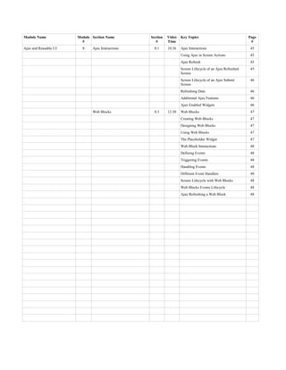 Module Name Module
#
Section Name Section
#
Video
Time
Key Topics Page
#
Ajax and Reusable UI 8 Ajax Interactions 8.1 10:36 Ajax Interactions 45
Using Ajax in Screen Actions 45
Ajax Refresh 45
Screen Lifecycle of an Ajax Refreshed
Screen
45
Screen Lifecycle of an Ajax Submit
Screen
46
Refreshing Data 46
Additional Ajax Features 46
Ajax Enabled Widgets 46
Web Blocks 8.3 12:30 Web Blocks 47
Creating Web Blocks 47
Designing Web Blocks 47
Using Web Blocks 47
The Placeholder Widget 47
Web Block Interactions 48
Defining Events 48
Triggering Events 48
Handling Events 48
Different Event Handlers 48
Screen Lifecycle with Web Blocks 48
Web Blocks Events Lifecycle 48
Ajax Refreshing a Web Block 48
 
