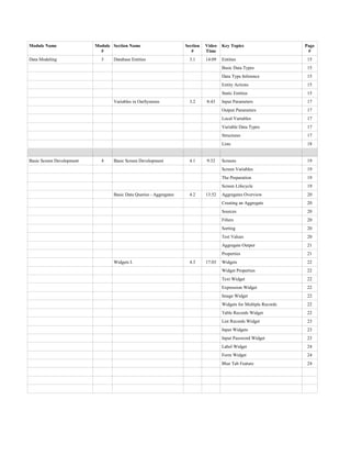 Module Name Module
#
Section Name Section
#
Video
Time
Key Topics Page
#
Data Modeling 3 Database Entities 3.1 14:09 Entities 15
Basic Data Types 15
Data Type Inference 15
Entity Actions 15
Static Entities 15
Variables in OutSystems 3.2 8:43 Input Parameters 17
Output Parameters 17
Local Variables 17
Variable Data Types 17
Structures 17
Lists 18
Basic Screen Development 4 Basic Screen Development 4.1 9:32 Screens 19
Screen Variables 19
The Preparation 19
Screen Lifecycle 19
Basic Data Queries - Aggregates 4.2 13:52 Aggregates Overview 20
Creating an Aggregate 20
Sources 20
Filters 20
Sorting 20
Test Values 20
Aggregate Output 21
Properties 21
Widgets I. 4.3 17:03 Widgets 22
Widget Properties 22
Text Widget 22
Expression Widget 22
Image Widget 22
Widgets for Multiple Records 22
Table Records Widget 22
List Records Widget 23
Input Widgets 23
Input Password Widget 23
Label Widget 24
Form Widget 24
Blue Tab Feature 24
 