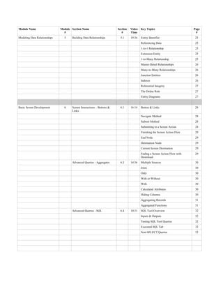 Module Name Module
#
Section Name Section
#
Video
Time
Key Topics Page
#
Modeling Data Relationships 5 Building Data Relationships 5.1 19:34 Entity Identifier 25
Referencing Data 25
1-to-1 Relationship 25
Extension Entity 25
1-to-Many Relationship 25
Master-Detail Relationships 26
Many-to-Many Relationships 26
Junction Entities 26
Indexes 26
Referential Integrity 27
The Delete Rule 27
Entity Diagrams 27
Basic Screen Development 6 Screen Interactions – Buttons &
Links
6.1 16:14 Button & Links 28
Navigate Method 28
Submit Method 28
Submitting to a Screen Action 28
Finishing the Screen Action Flow 29
End Node 29
Destination Node 29
Current Screen Destination 29
Ending a Screen Action Flow with
Download
29
Advanced Queries - Aggregates 6.3 14:56 Multiple Sources 30
Joins 30
Only 30
With or Without 30
With 30
Calculated Attributes 30
Hiding Columns 30
Aggregating Records 31
Aggregated Functions 31
Advanced Queries - SQL 6.4 10:31 SQL Tool Overview 32
Inputs & Outputs 32
Testing SQL Tool Queries 32
Executed SQL Tab 32
Non-SELECT Queries 33
 