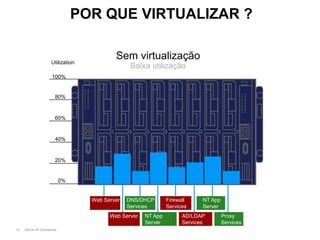 POR QUE VIRTUALIZAR ?


                      Utilization
                                            Sem virtualização
                                                  Baixa utilização
                       100%


                         80%


                         60%


                         40%


                         20%


                             0%


                                    Web Server   DNS/DHCP       Firewall     NT App
                                                 Services       Services     Server
                                          Web Server   NT App         AD/LDAP         Proxy
                                                       Server         Services        Services
10   ©2010 HP Confidential
 