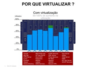 POR QUE VIRTUALIZAR ?
                                                     Com virtualização
                       Utilization                  50-100% de aumento na
                       100%                               utilização

                         80%


                         60%


                         40%


                         20%


                             0%

                                     •Oracle             •BEA WebLogic    •LDAP Services    •App Server
                                     •BizTalk            •NT App Server   •SQL Server       •Notes
                                     •VPN Server         •Exch 2000       •Proxy Services   •Web Server
                                     •Linux              •OpenView        •NT BDC           •SMS
                                     •Firewall           •MySQL           •Apache           •NT App Server
                                     •Siebel             •Jabber          •JBOSS            •DHCP Services
                                     •Active Directory   •DNS Services    •Secure VPN
11   ©2010 HP Confidential
 