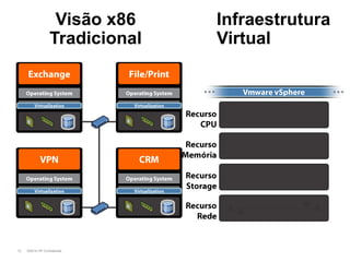 Visão x86    Infraestrutura
                  Tradicional   Virtual




12   ©2010 HP Confidential
 