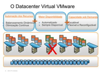 O Datacenter Virtual VMware
Automação dos Recursos           Maior Disponibilidade   Capacidade sob Demanda

 Balanceamento Dinâmico
 Otimização Contínua
                             +     Automatizado
                                   Sempre Disponível     +
                                                         Escalável
                                                         Flexível e Reconfigurável




                                        X
19   ©2010 HP Confidential
 